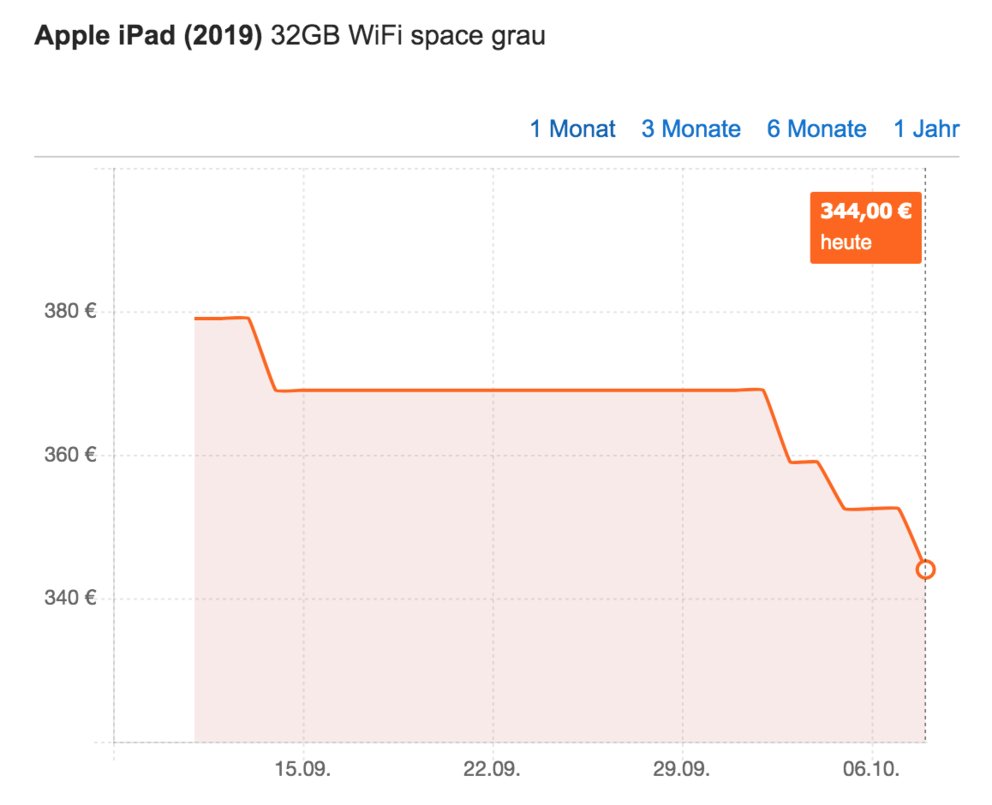You are currently viewing iPad 10.2 im Preisverfall: Apples günstigstes Tablet kurzzeitig günstiger im Angebot