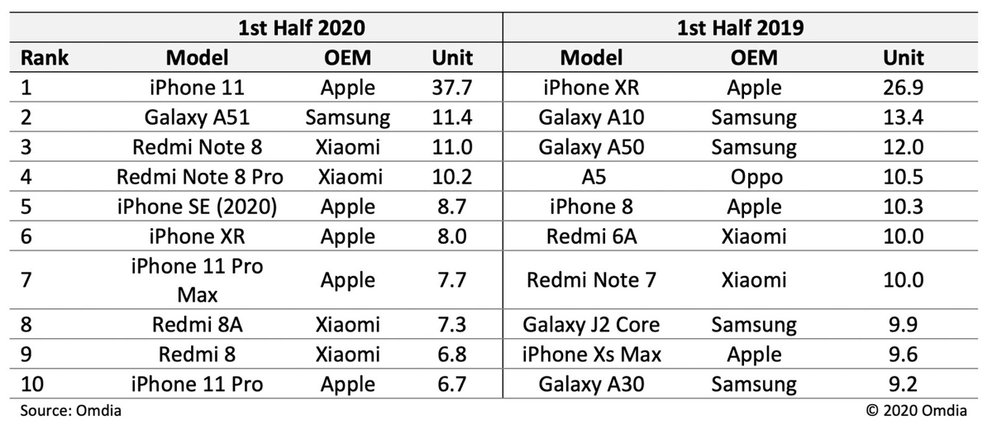 You are currently viewing Meistverkauftes Smartphone: Dieses Modell schlägt sie alle – Xiaomi und Co. ohne Chance