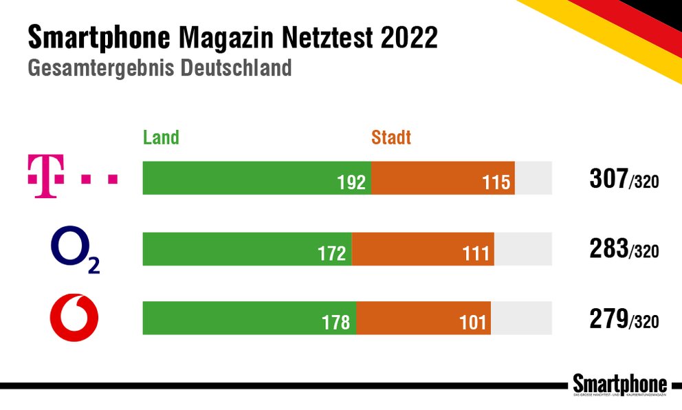 o2 gelingt Sensation: Plötzlich nicht mehr das schlechteste Mobilfunknetz