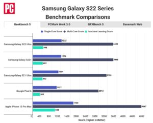 Read more about the article Samsung Galaxy S22 hat seinen Meister gefunden: Ein Smartphone ist noch schneller